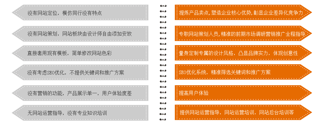 传统网站与营销型网站的区别